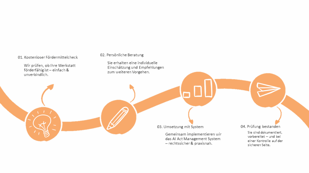 Visualisierter Qualitätsprozess von Apexigma